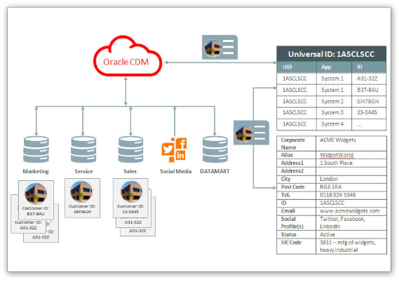 Oracle CDM in the Cloud