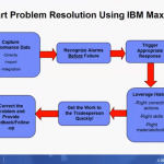 IBM Maximo 3